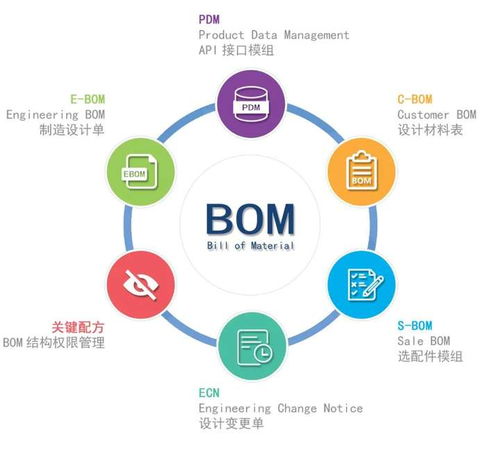 橙色云CRDE智橙PLM 以物料清单（BOM）协同管理，助力制造企业实现精益管理新跨越