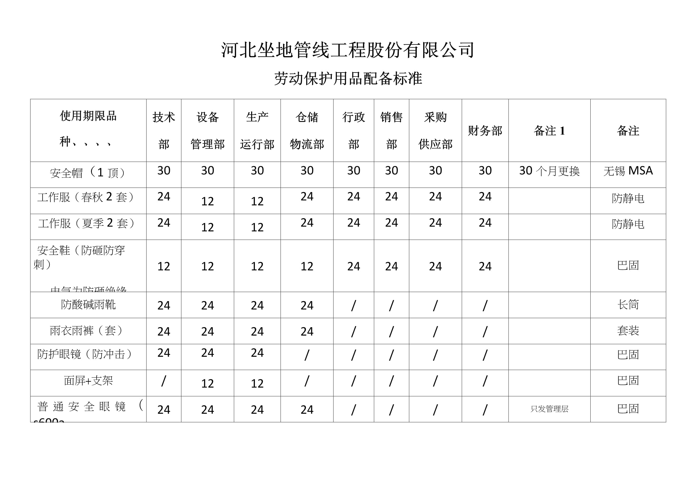 世卫标准下的劳保用品配备与销售管理指南