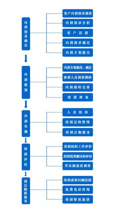 上海交大慧谷培训中心 企业管理专题内训流程详解